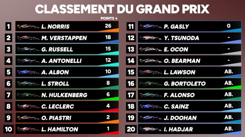 F1 : Norris premier vainqueur de l'année devant Verstappen, Hamilton dans les points